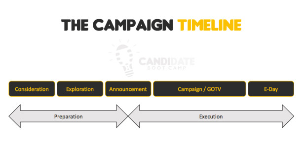 Political Campaign Timeline