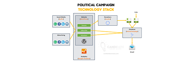 Political Campaign Technology Stack